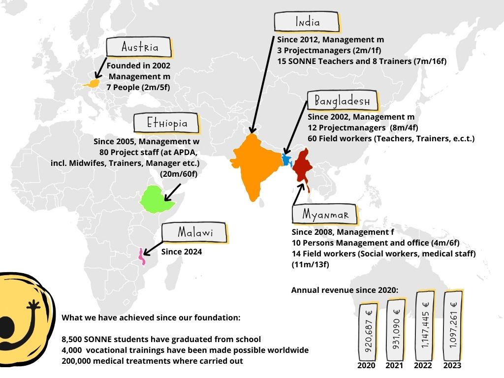 Activity Map of all Project Countries