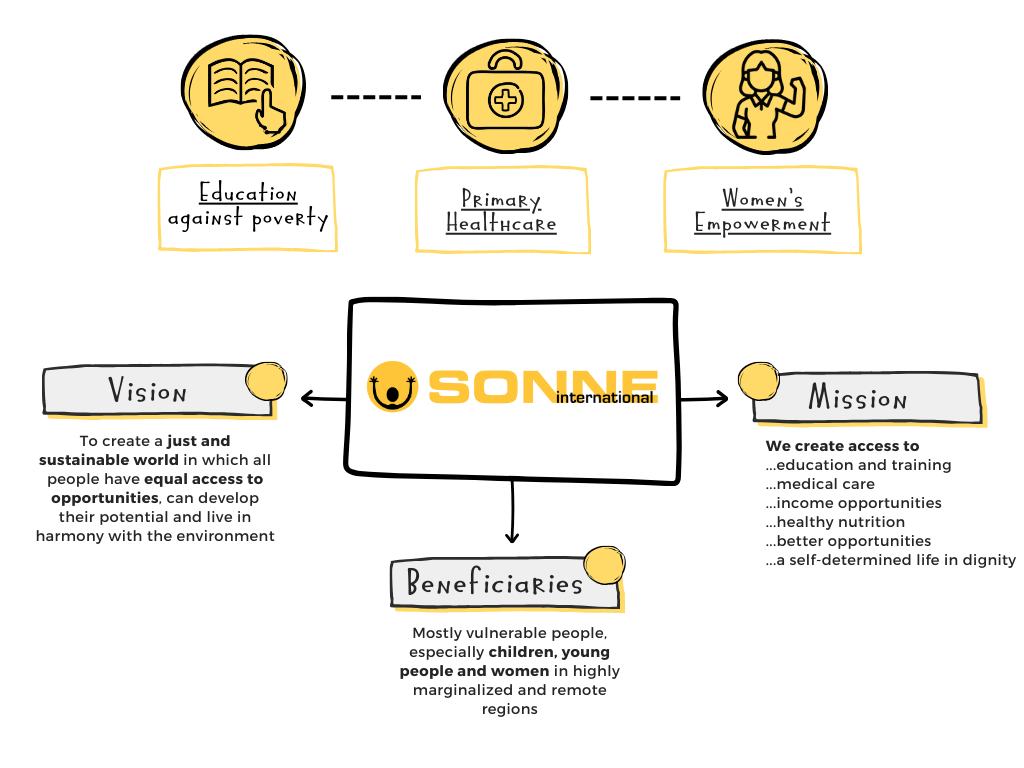 Grafik: Vision, Mission und Benefinicaires_ENG